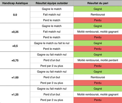 handicap asiatique tableau.